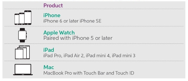 Which devices are compatible with Apple Pay?
